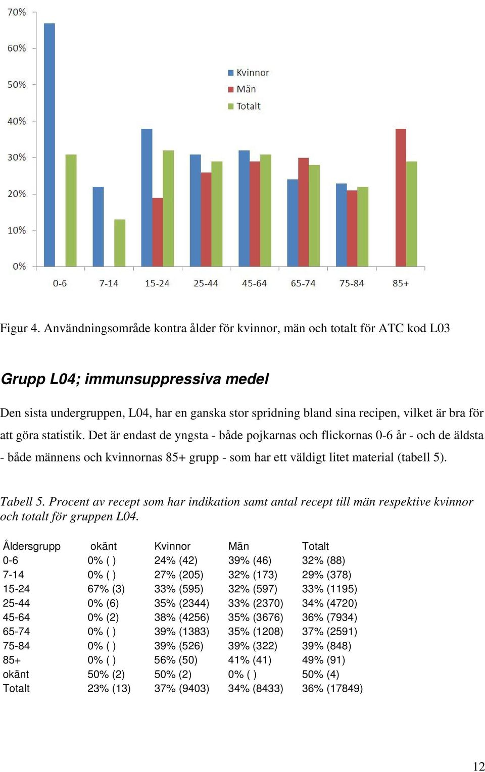 bra för att göra statistik. Det är endast de yngsta - både pojkarnas och flickornas 0-6 år - och de äldsta - både männens och kvinnornas 85+ grupp - som har ett väldigt litet material (tabell 5).