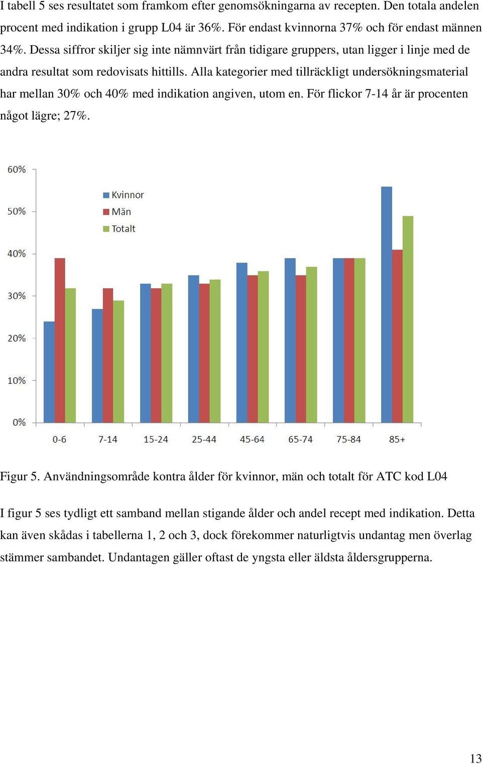 Alla kategorier med tillräckligt undersökningsmaterial har mellan 30% och 40% med indikation angiven, utom en. För flickor 7-14 år är procenten något lägre; 27%. Figur 5.