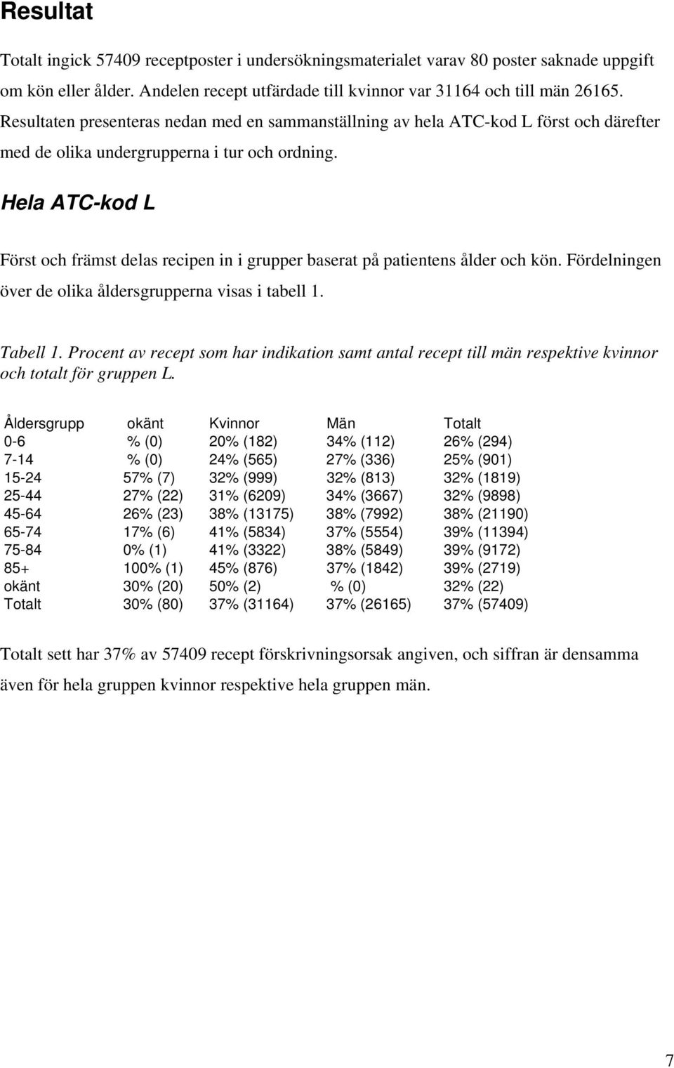 Hela ATC-kod L Först och främst delas recipen in i grupper baserat på patientens ålder och kön. Fördelningen över de olika åldersgrupperna visas i tabell 1. Tabell 1.