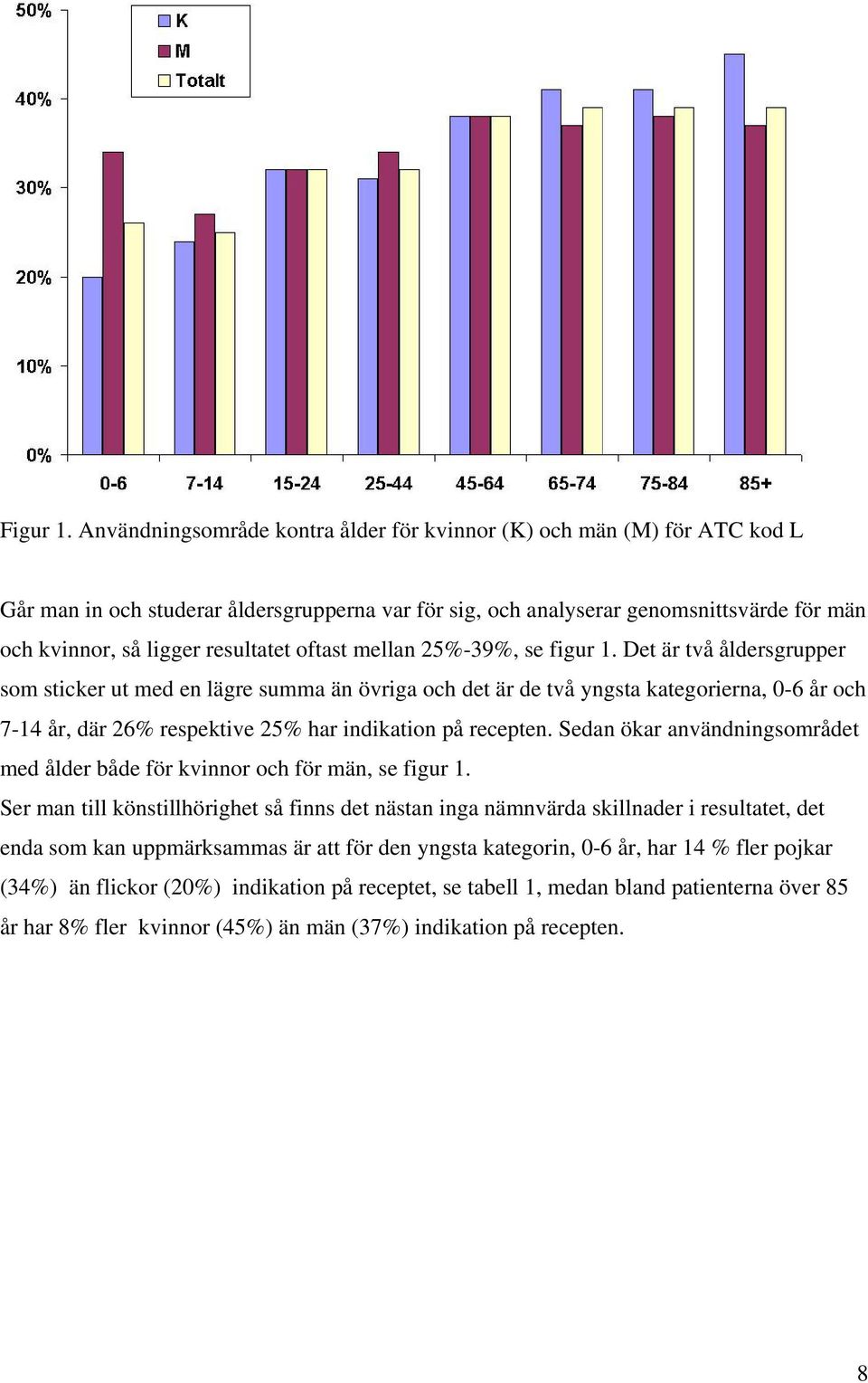 oftast mellan 25%-39%, se figur 1.