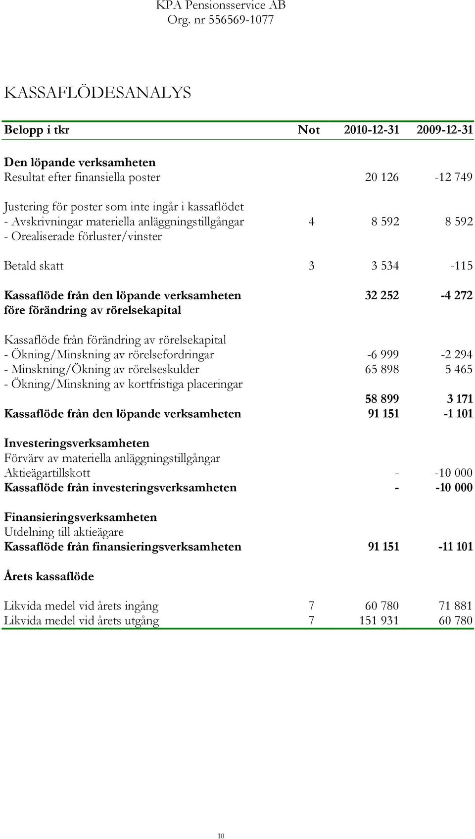 4 272 Kassaflöde från förändring av rörelsekapital Ökning/Minskning av rörelsefordringar 6 999 2 294 Minskning/Ökning av rörelseskulder 65 898 5 465 Ökning/Minskning av kortfristiga placeringar 58