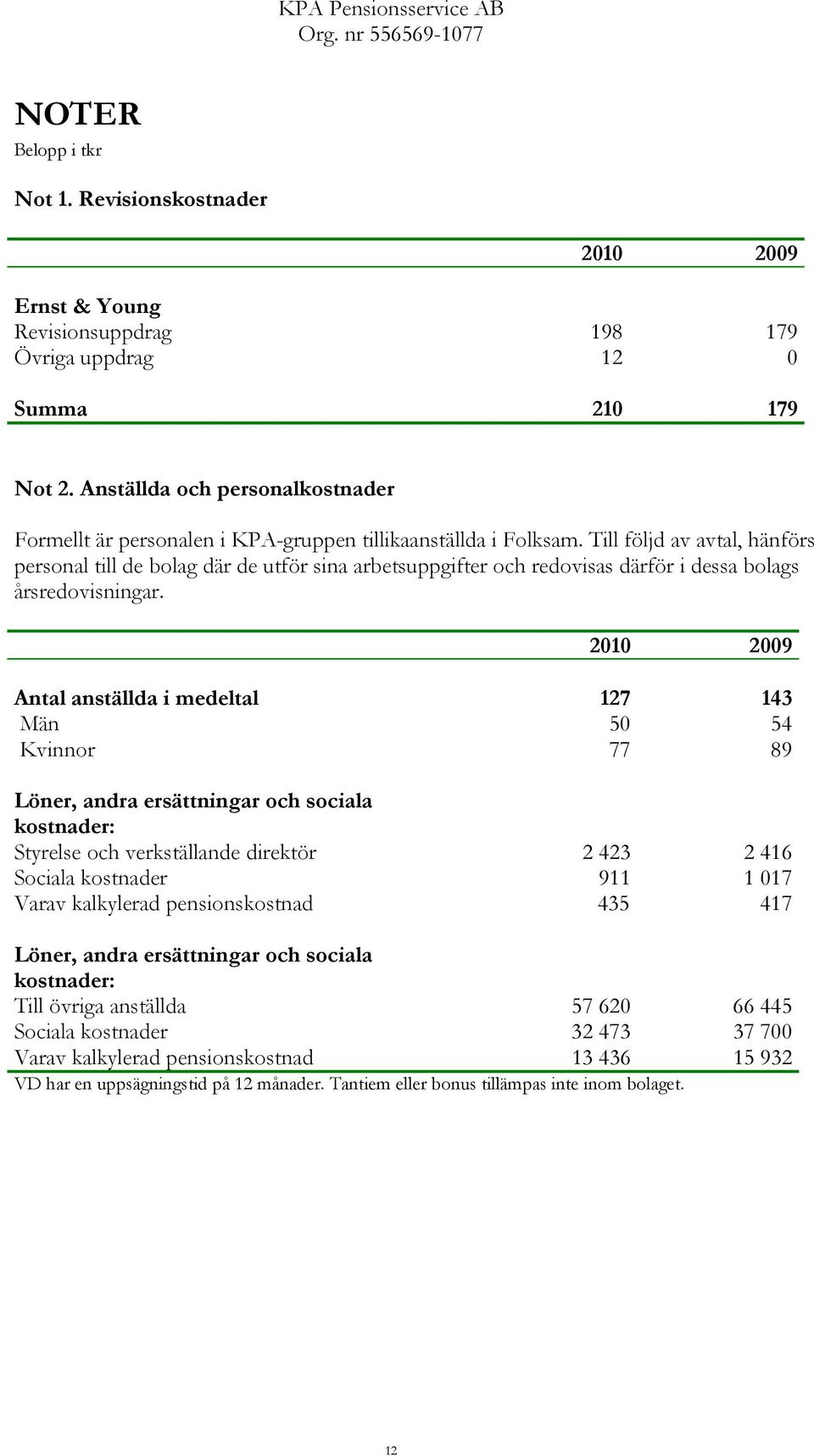 Till följd av avtal, hänförs personal till de bolag där de utför sina arbetsuppgifter och redovisas därför i dessa bolags årsredovisningar.
