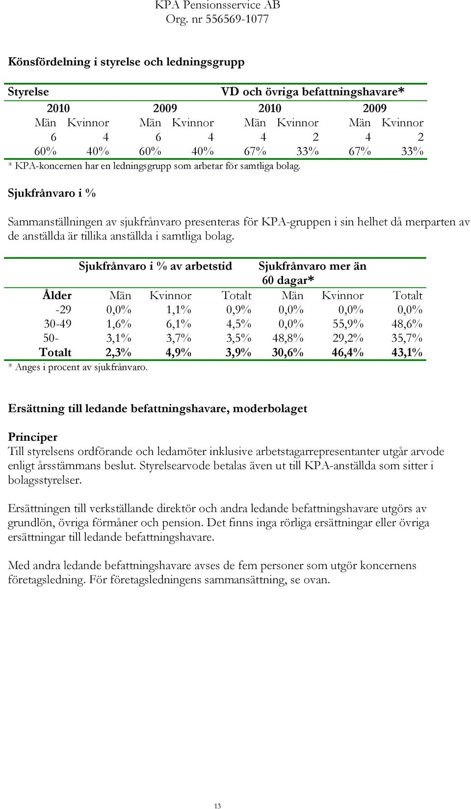 Sjukfrånvaro i % Sammanställningen av sjukfrånvaro presenteras för KPAgruppen i sin helhet då merparten av de anställda är tillika anställda i samtliga bolag.