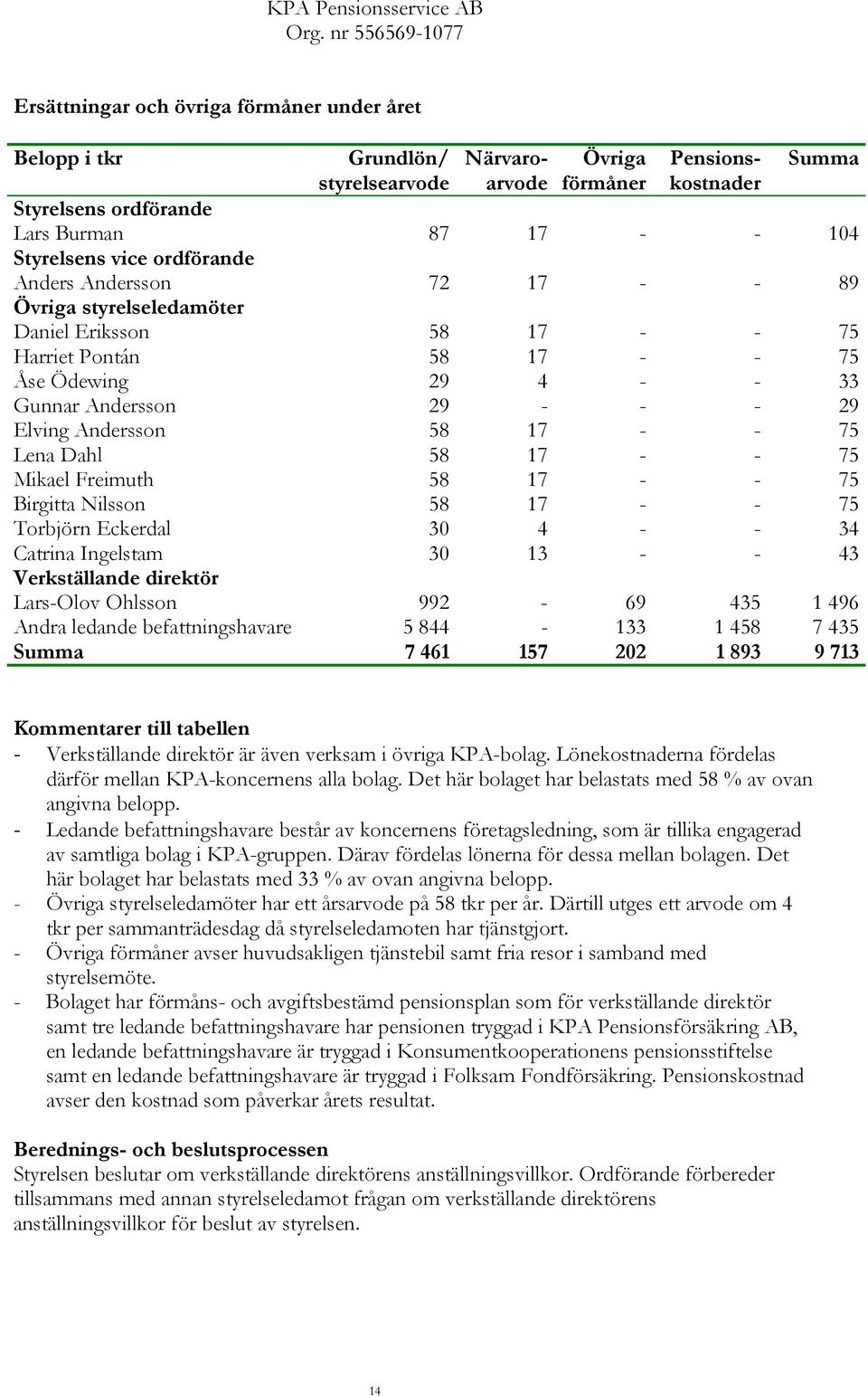 Torbjörn Eckerdal Catrina Ingelstam 58 58 29 29 58 58 58 58 30 30 Verkställande direktör LarsOlov Ohlsson 992 69 435 1 496 Andra ledande befattningshavare 5 844 133 1 458 7 435 Summa 7 461 157 202 1