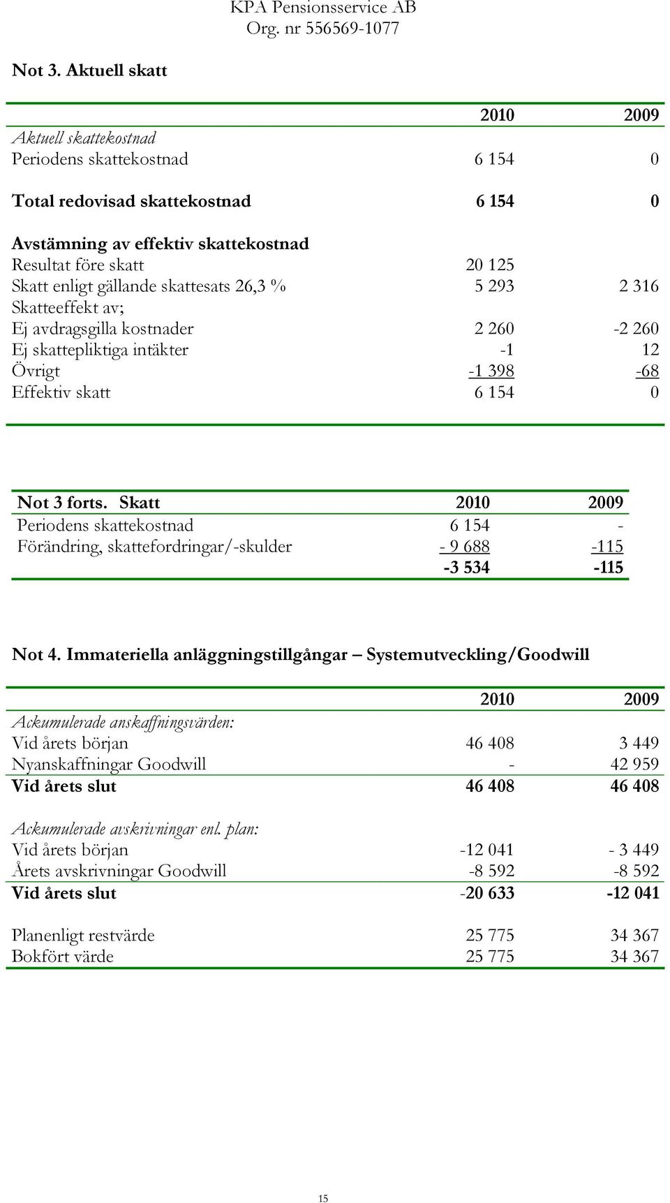 gällande skattesats 26,3 % 5 293 2 316 Skatteeffekt av; Ej avdragsgilla kostnader 2 260 2 260 Ej skattepliktiga intäkter 1 12 Övrigt 1 398 68 Effektiv skatt 6 154 0 Not 3 forts.