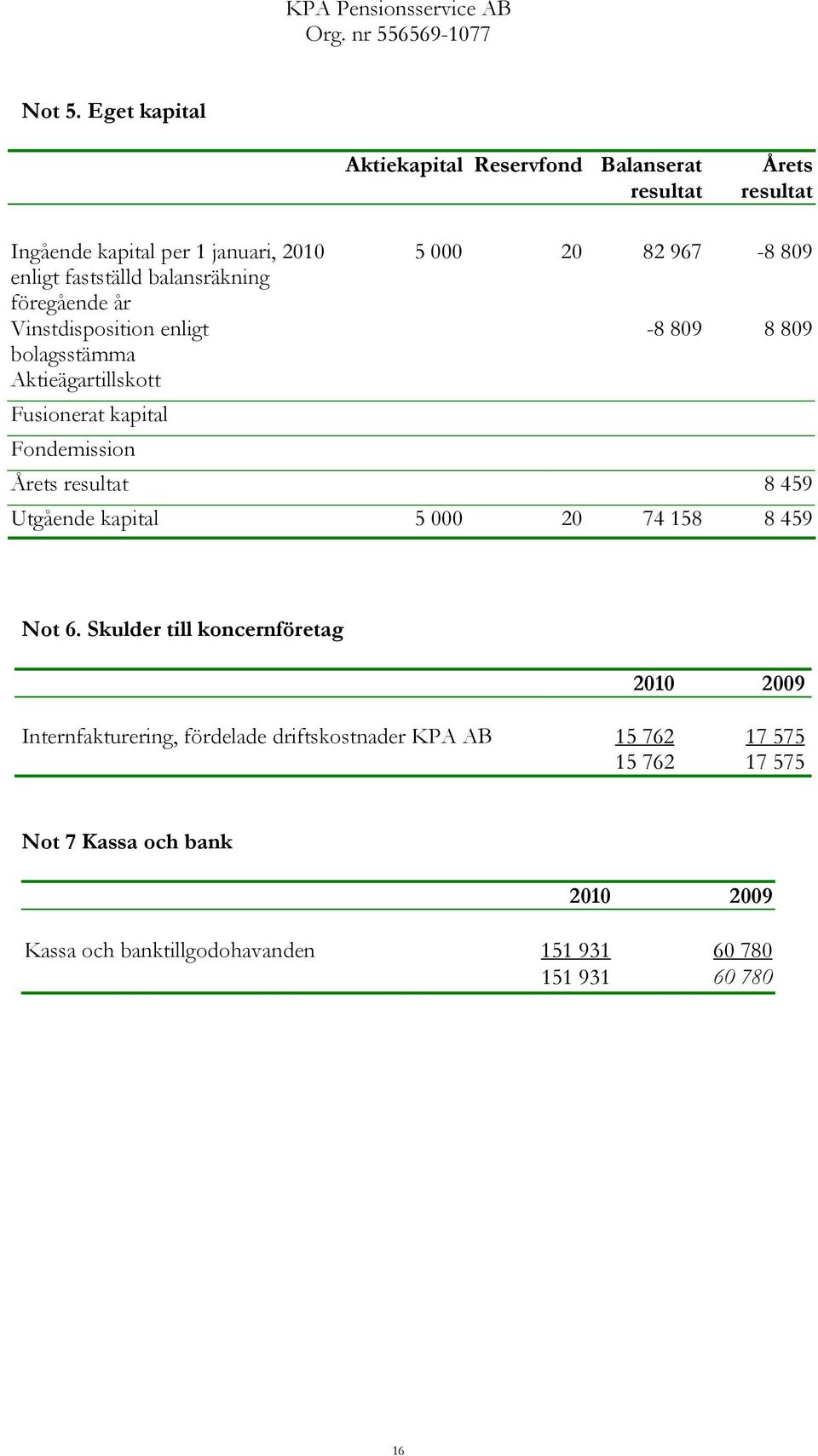 fastställd balansräkning föregående år Vinstdisposition enligt 8 809 8 809 bolagsstämma Aktieägartillskott Fusionerat kapital Fondemission Årets