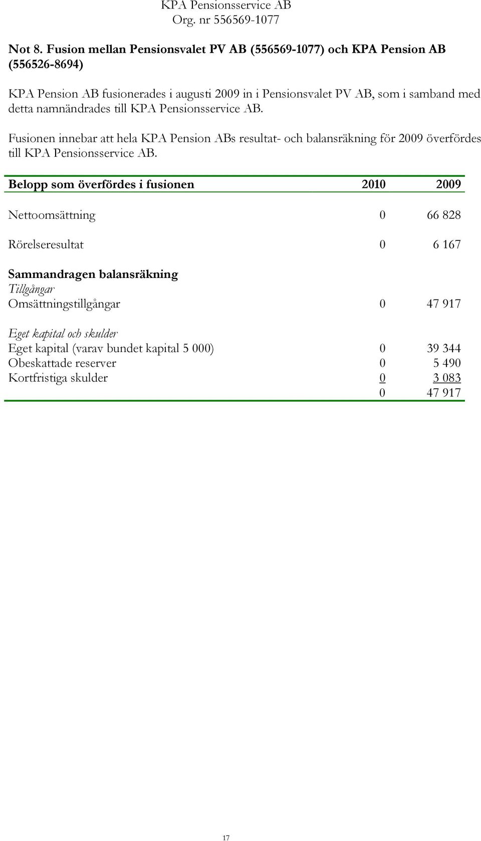 detta namnändrades till KPA Pensionsservice AB. Fusionen innebar att hela KPA Pension ABs resultat och balansräkning för 2009 överfördes till KPA Pensionsservice AB.