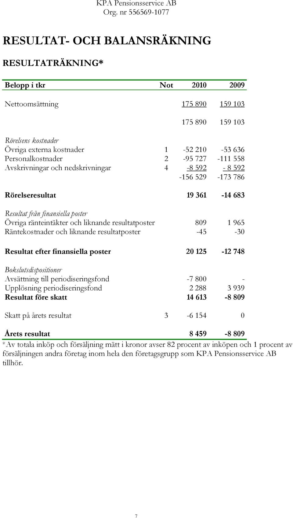 resultatposter 809 1 965 Räntekostnader och liknande resultatposter 45 30 Resultat efter finansiella poster 20 125 12 748 Bokslutsdispositioner Avsättning till periodiseringsfond 7 800 Upplösning
