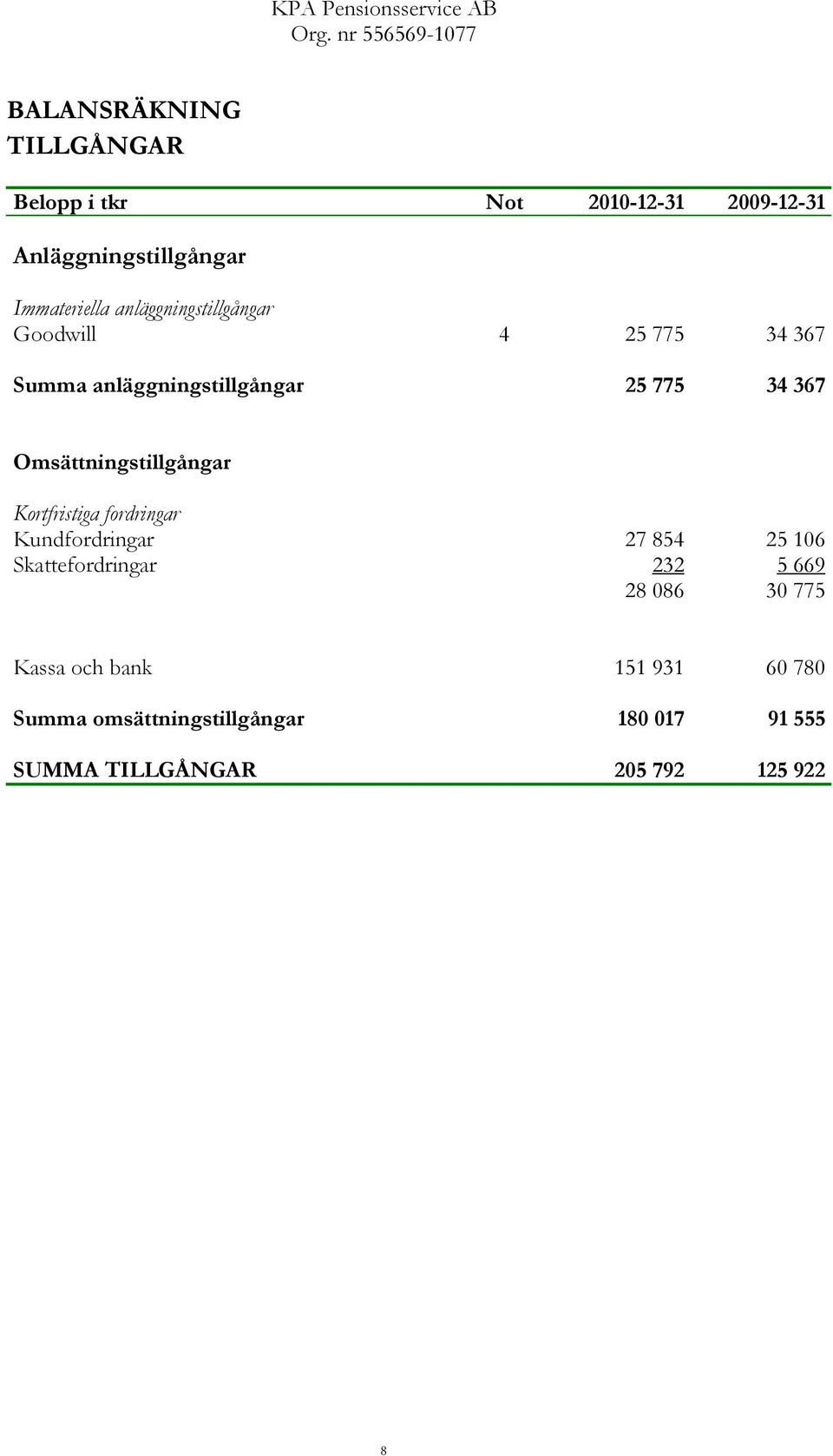 Omsättningstillgångar Kortfristiga fordringar Kundfordringar 27 854 25 106 Skattefordringar 232 5 669 28