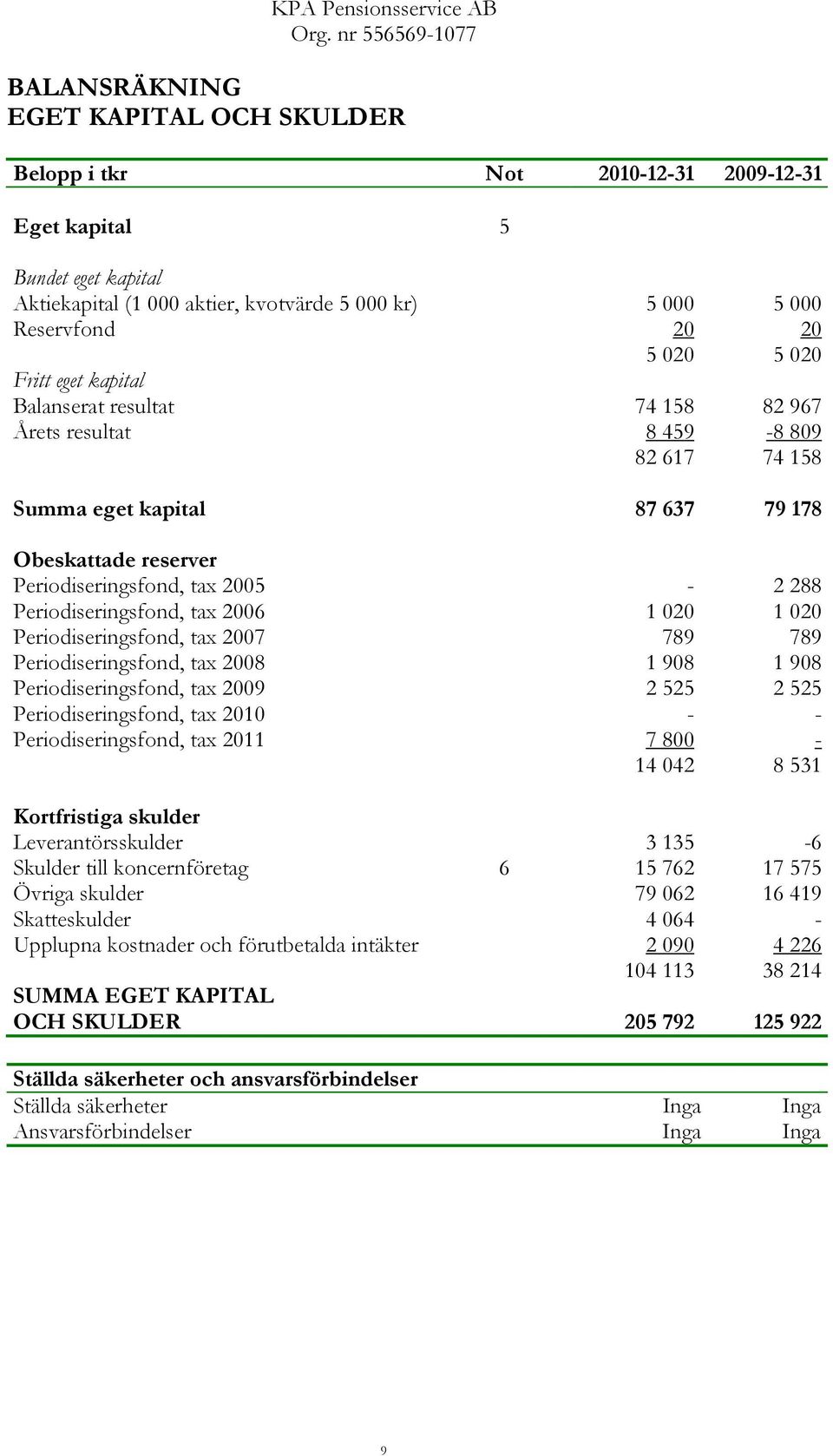 288 Periodiseringsfond, tax 2006 1 020 1 020 Periodiseringsfond, tax 2007 789 789 Periodiseringsfond, tax 2008 1 908 1 908 Periodiseringsfond, tax 2009 2 525 2 525 Periodiseringsfond, tax 2010