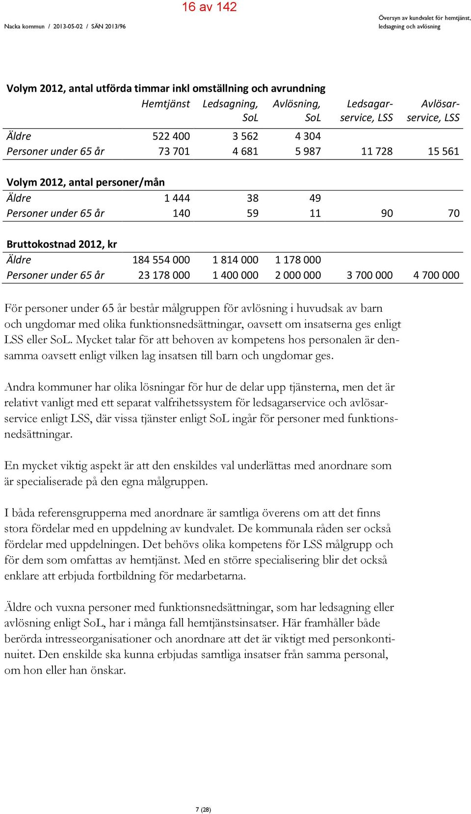 under 65 år 140 59 11 90 70 Bruttokostnad 2012, kr Äldre 184 554 000 1 814 000 1 178 000 Personer under 65 år 23 178 000 1 400 000 2 000 000 3 700 000 4 700 000 För personer under 65 år består