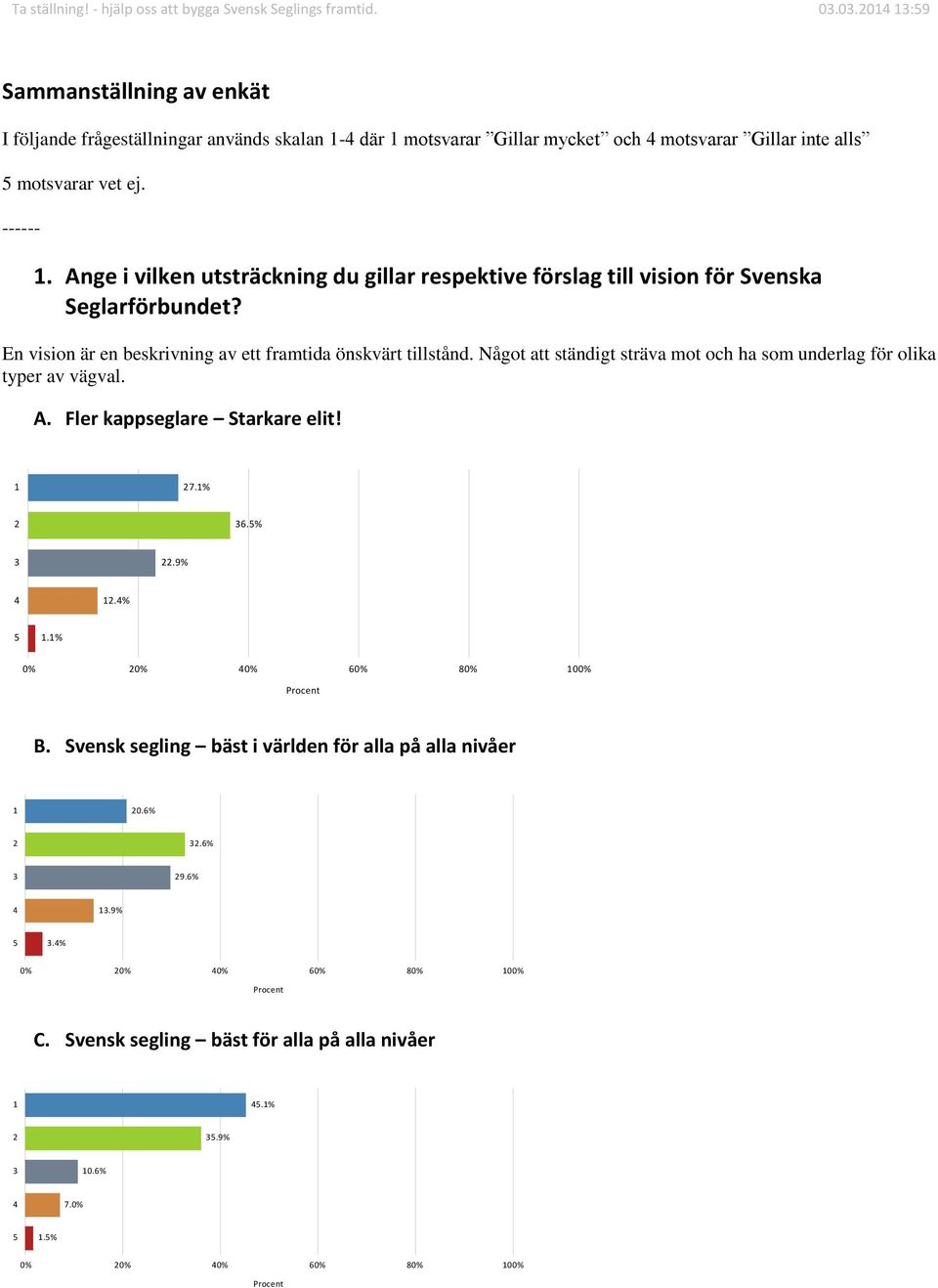 Ange i vilken utsträckning du gillar respektive förslag till vision för Svenska Seglarförbundet? En vision är en beskrivning av ett framtida önskvärt tillstånd.