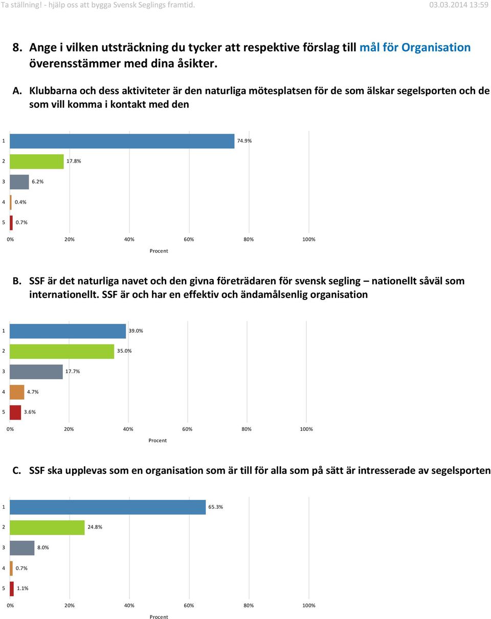 Klubbarna och dess aktiviteter är den naturliga mötesplatsen för de som älskar segelsporten och de som vill komma i kontakt med den 7.9% 7.8% 6.% 0.% 0.7% 6 0 B.
