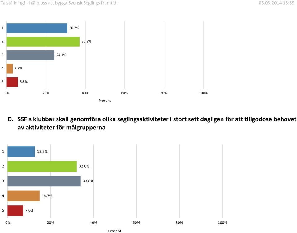 SSF:s klubbar skall genomföra olika seglingsaktiviteter i