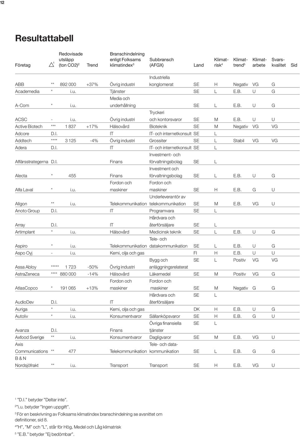 B. U U Active Biotech *** 837 +7% Hälsovård Bioteknik SE M Negativ VG VG Adcore D.I. IT IT- och internetkonsult SE L Addtech **** 3 25-4% Övrig industri Grossiter SE L Stabil VG VG Adera D.I. IT IT- och internetkonsult SE L Affärsstrategerna D.