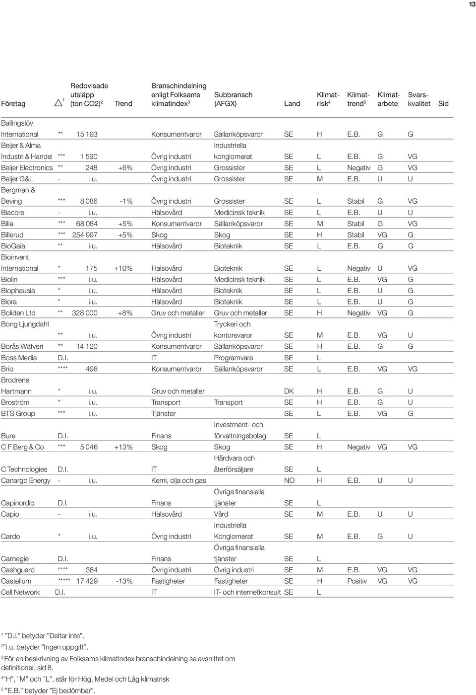 u. Övrig industri Grossister SE M E.B. U U Bergman & Beving *** 8 086 -% Övrig industri Grossister SE L Stabil G VG Biacore - i.u. Hälsovård Medicinsk teknik SE L E.B. U U Bilia *** 68 084 +5% Konsumentvaror Sällanköpsvaror SE M Stabil G VG Billerud *** 254 997 +5% Skog Skog SE H Stabil VG G BioGaia ** i.