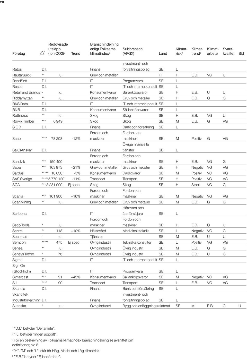 B. U U Riddarhyttan ** i.u. Gruv och metaller Gruv och metaller SE H E.B. G G RKS Data D.I. IT IT- och internetkonsult SE L RNB D.I. Konsumentvaror Sälllanköpsvaror SE L Rottneros ** i.u. Skog Skog SE H E.
