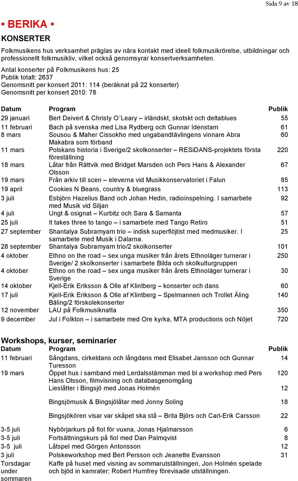 Antal konserter på Folkmusikens hus: 25 Publik totalt: 2637 Genomsnitt per konsert 2011: 114 (beräknat på 22 konserter) Genomsnitt per konsert 2010: 78 Datum Program Publik 29 januari Bert Deivert &