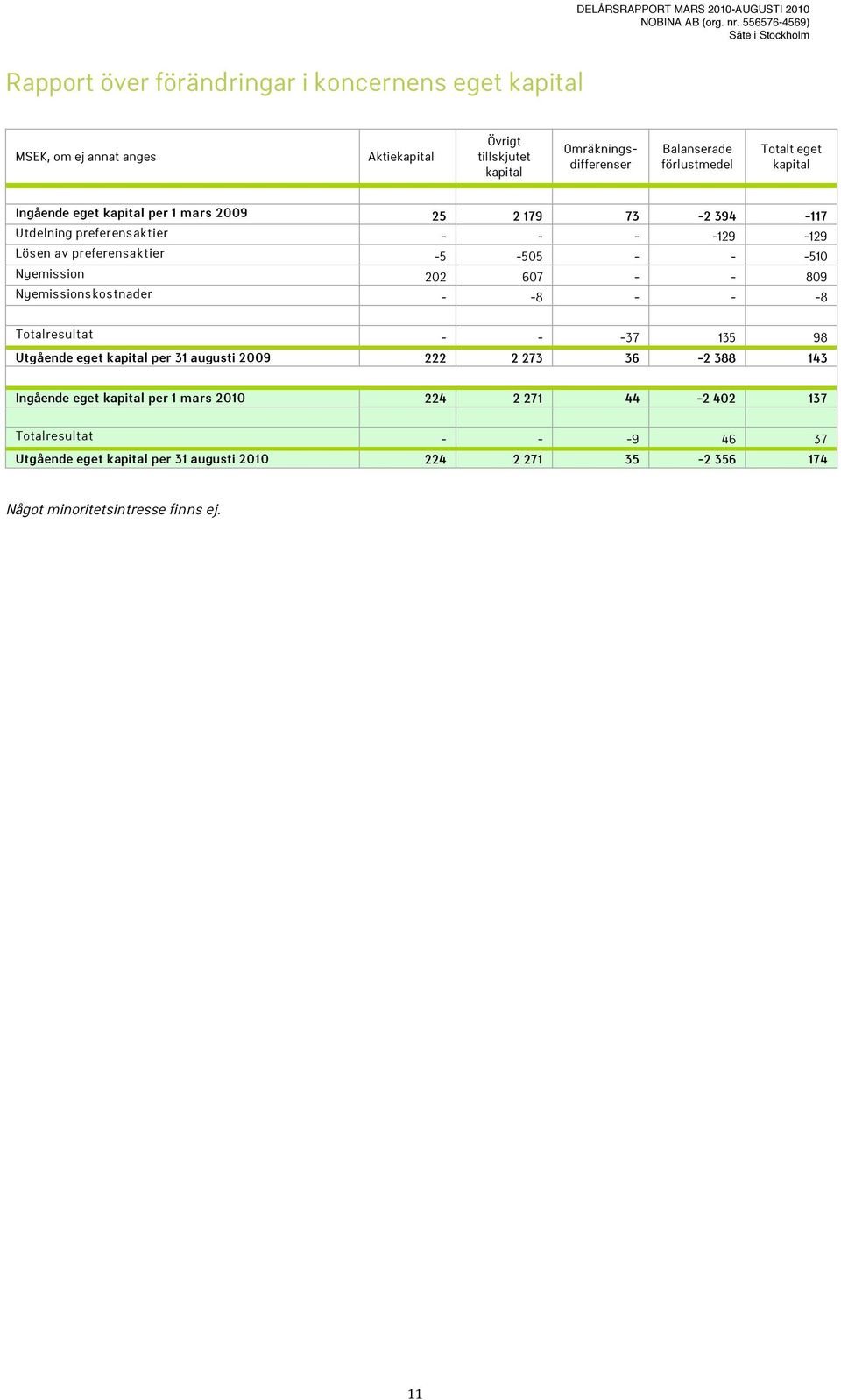 -510 Nyemission 202 607 - - 809 Nyemissionskostnader - -8 - - -8 Totalresultat - - -37 135 98 Utgående eget kapital per 31 augusti 2009 222 2 273 36-2 388 143 Ingående