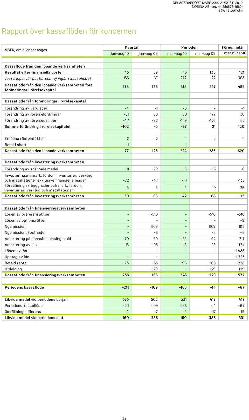 poster som ej ingår i kassaflödet 133 67 272 122 368 Kassaflöde från den löpande verksamheten före förändringar i rörelsekapital 178 126 318 257 489 Kassaflöde från förändringar i rörelsekapital