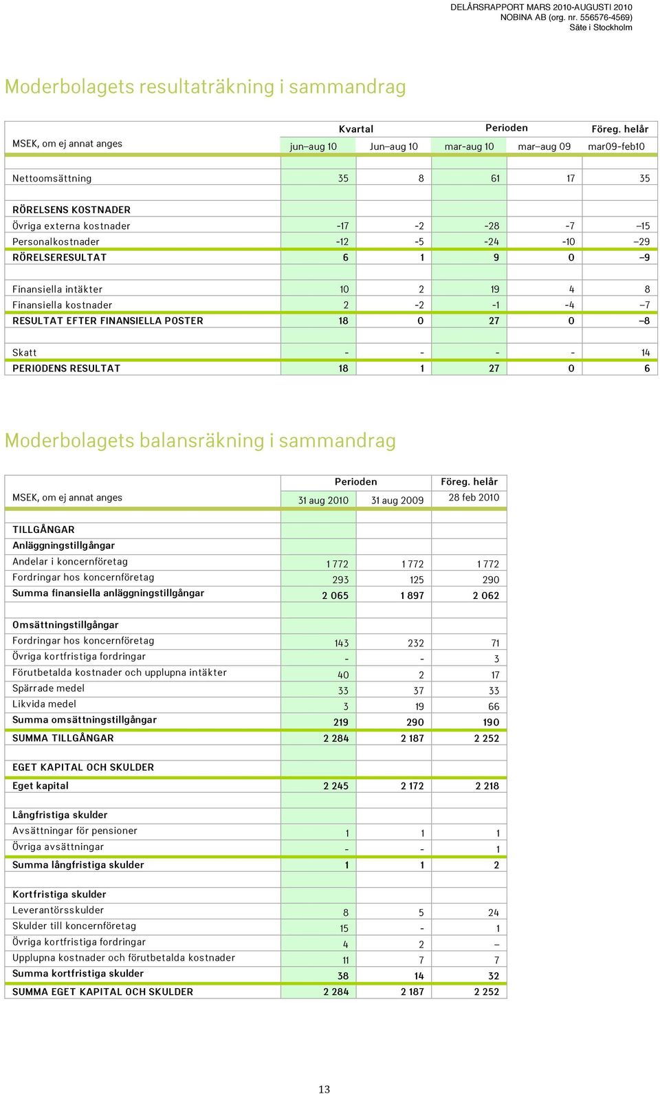 -24-10 29 RÖRELSERESULTAT 6 1 9 0 9 Finansiella intäkter 10 2 19 4 8 Finansiella kostnader 2-2 -1-4 7 RESULTAT EFTER FINANSIELLA POSTER 18 0 27 0 8 Skatt - - - - 14 PERIODENS RESULTAT 18 1 27 0 6