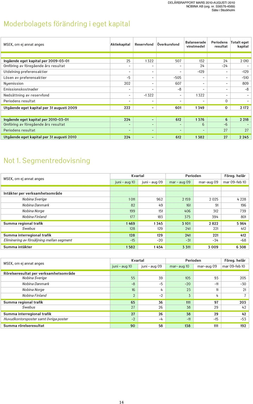 202-607 - - 809 Emissionskostnader - - -8 - - -8 Nedsättning av reservfond - -1 322-1 322 - - Periodens resultat - - - - 0 - Utgående eget kapital per 31 augusti 2009 222-601 1 349 0 2 172 Ingående