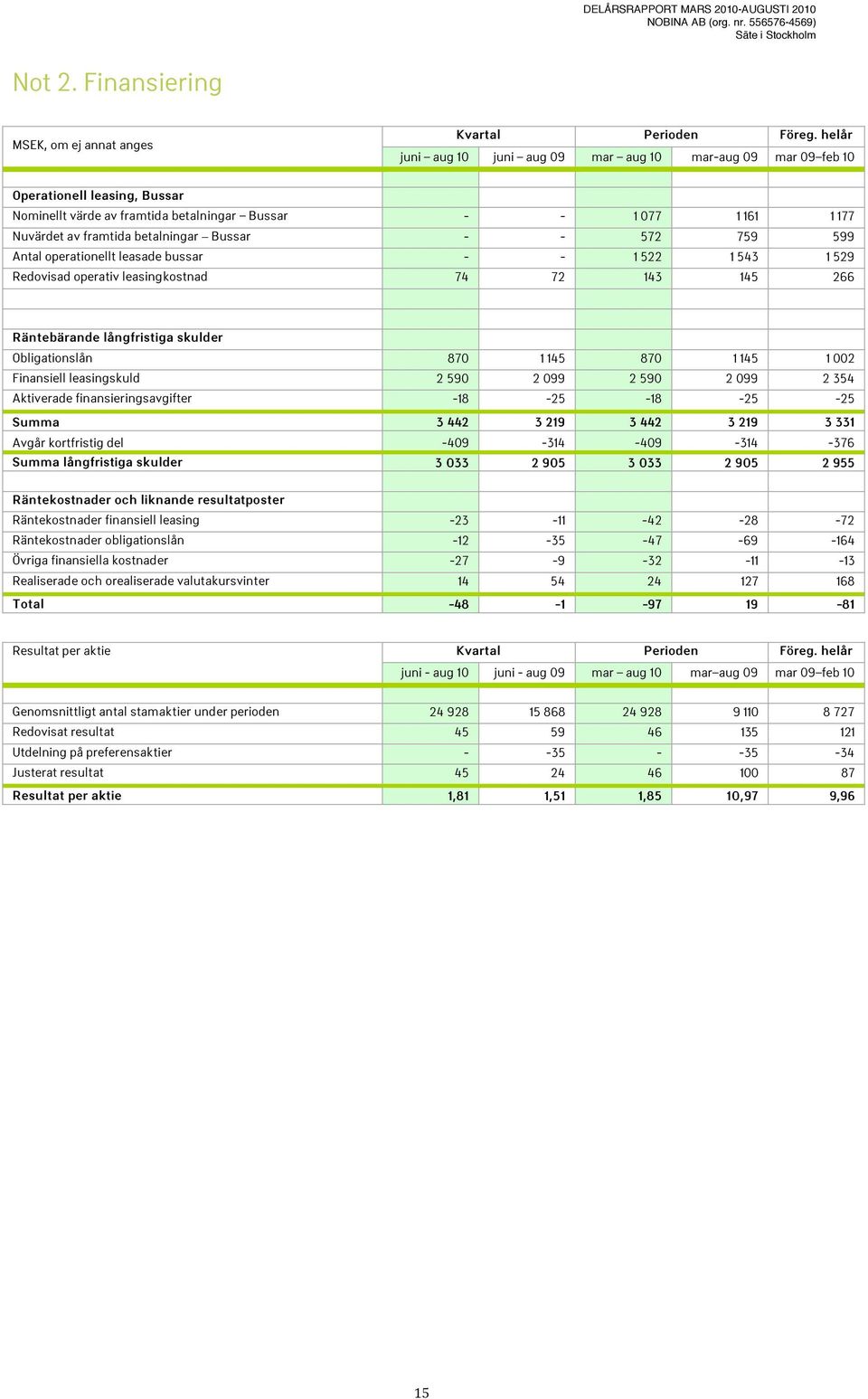 Bussar - - 572 759 599 Antal operationellt leasade bussar - - 1 522 1 543 1 529 Redovisad operativ leasingkostnad 74 72 143 145 266 Räntebärande långfristiga skulder Obligationslån 870 1 145 870 1