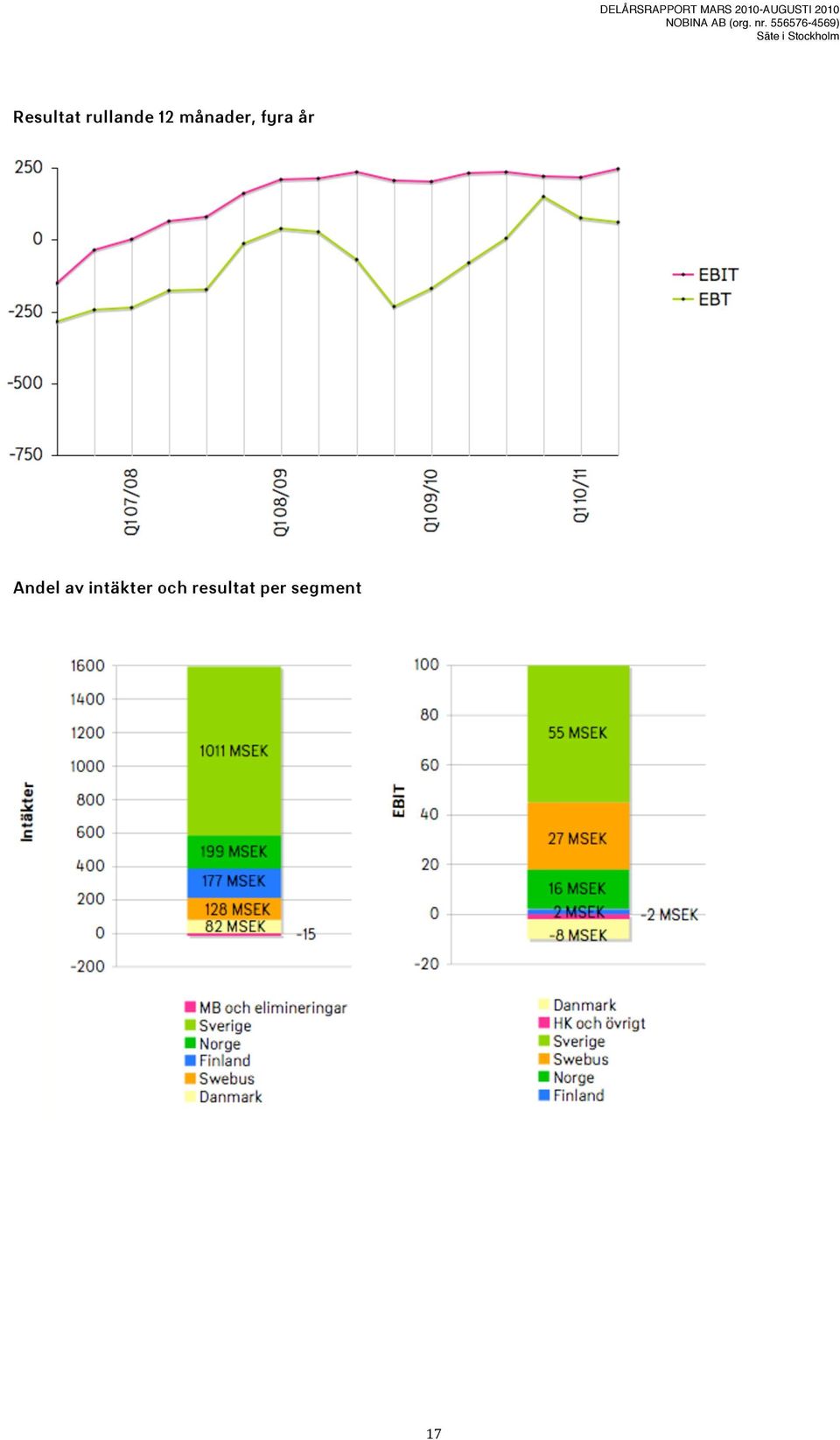 månader, fyra år Andel