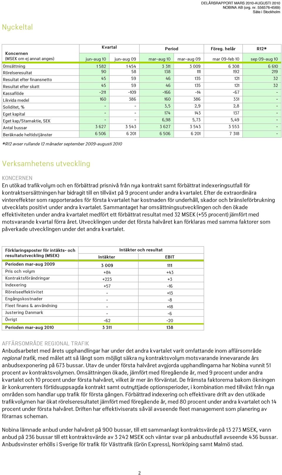 219 Resultat efter finansnetto 45 59 46 135 121 32 Resultat efter skatt 45 59 46 135 121 32 Kassaflöde -211-109 -166-14 -67 - Likvida medel 160 386 160 386 331 - Soliditet, % - - 3,5 2,9 2,8 - Eget