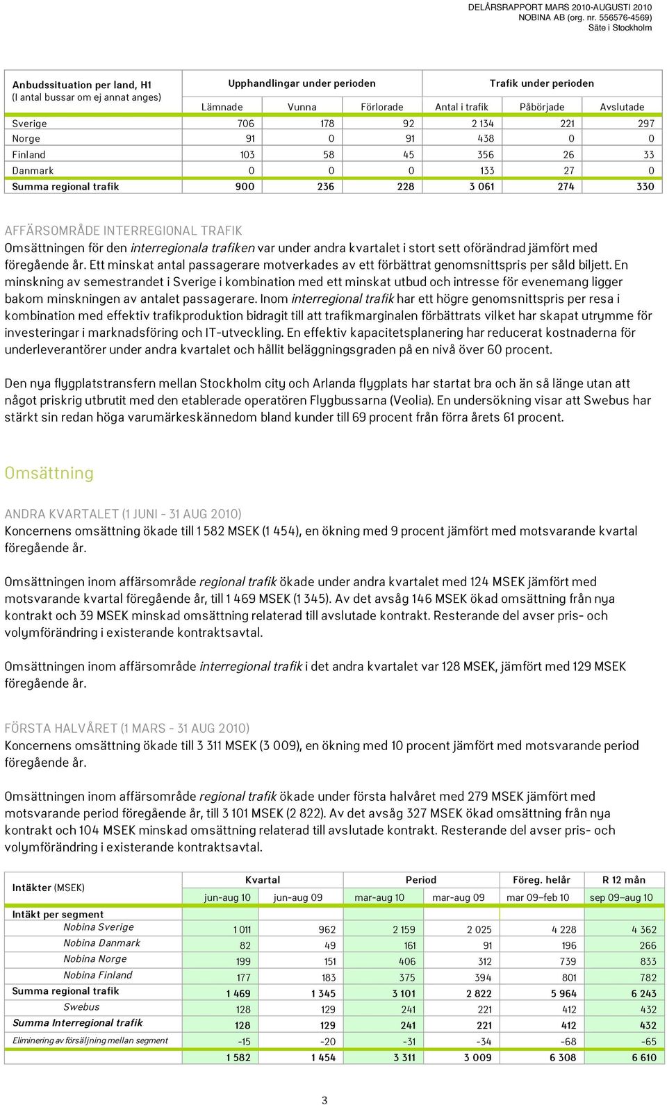 den interregionala trafiken var under andra kvartalet i stort sett oförändrad jämfört med föregående år. Ett minskat antal passagerare motverkades av ett förbättrat genomsnittspris per såld biljett.