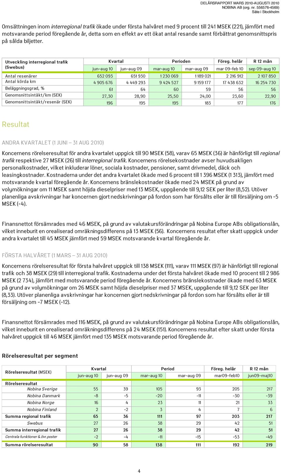 helår R 12 mån (Swebus) jun aug 10 jun aug 09 mar-aug 10 mar aug 09 mar 09 feb 10 sep 09 aug 10 Antal resenärer 652 093 651 930 1 230 069 1 189 021 2 216 912 2 107 850 Antal körda km 4 905 676 4 449