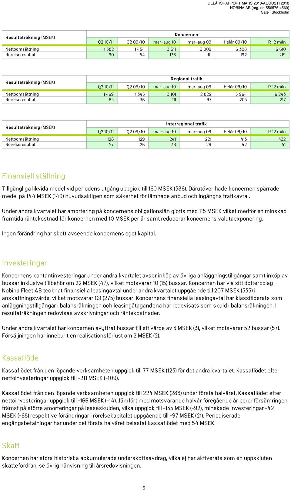 Resultaträkning (MSEK) Interregional trafik Q2 10/11 Q2 09/10 mar aug 10 mar aug 09 Helår 09/10 R 12 mån Nettoomsättning 128 129 241 221 413 432 Rörelseresultat 27 26 38 29 42 51 Finansiell ställning