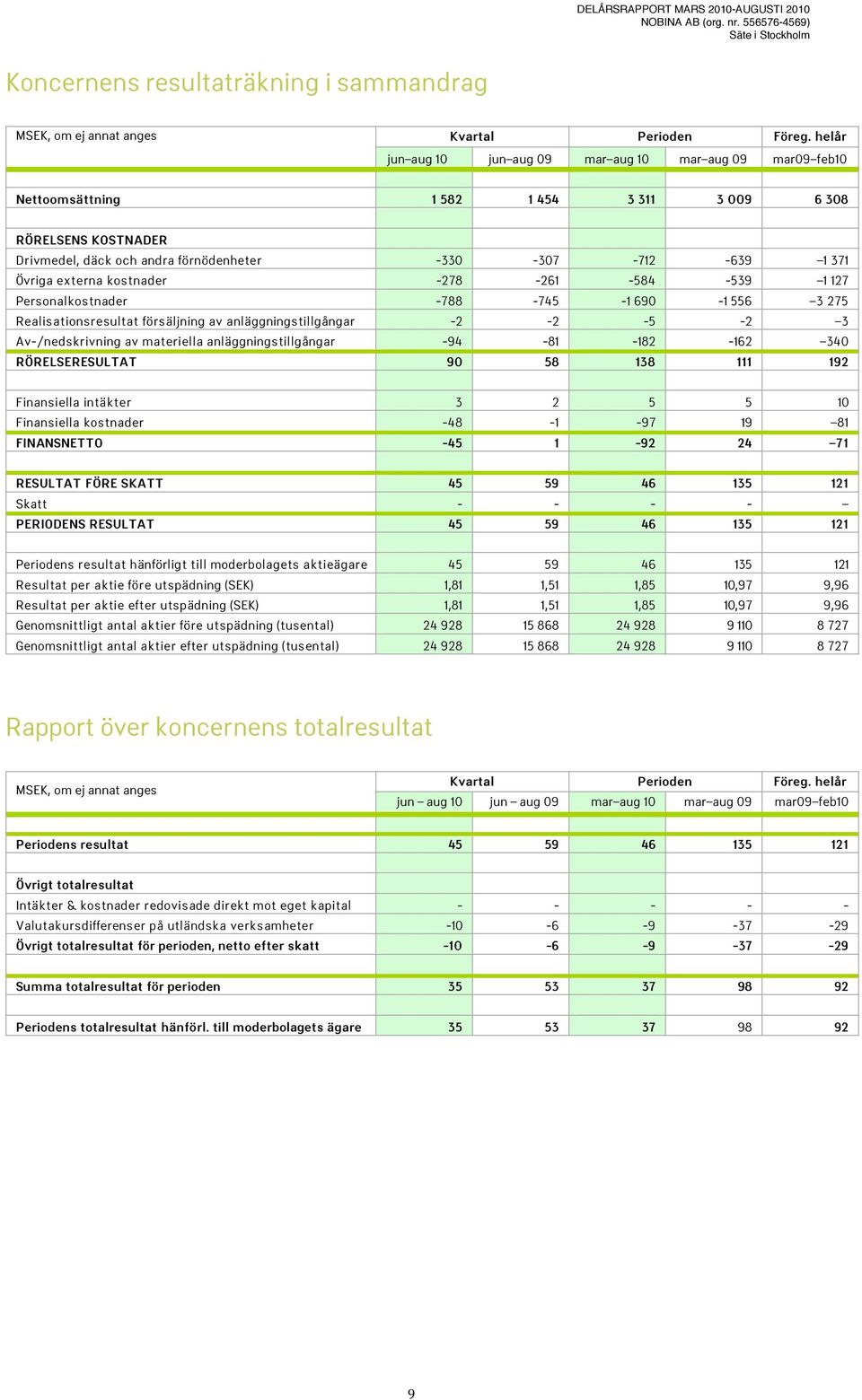 externa kostnader -278-261 -584-539 1 127 Personalkostnader -788-745 -1 690-1 556 3 275 Realisationsresultat försäljning av anläggningstillgångar -2-2 -5-2 3 Av-/nedskrivning av materiella