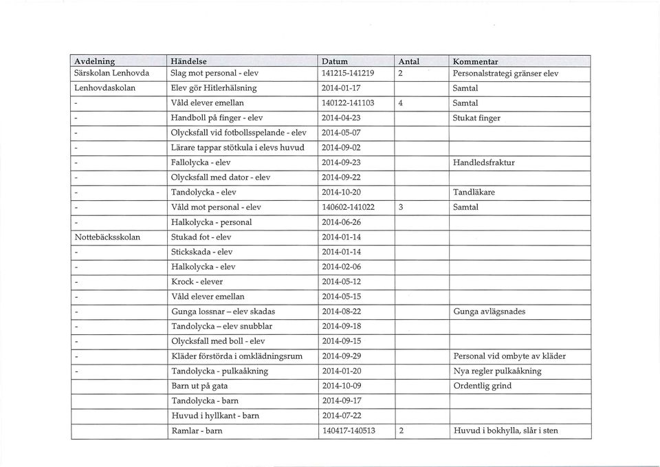 Handedsfraktur - Oycksfa med dator - eev 2014-09-22 - Tandoycka - eev 2014-10-20 Tandäkare - Våd mot persona - eev 140602-141022 3 Samta - Hakoycka - persona 2014-06-26 N ottebäcksskoan Stukad fot -
