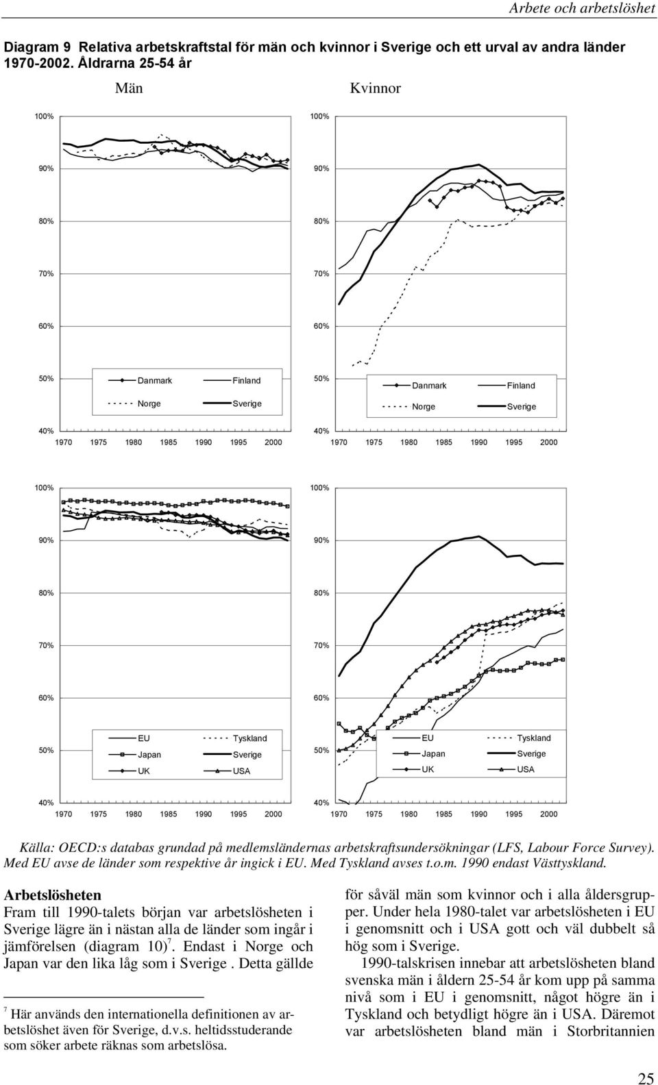 USA 4% 4% Källa: OECD:s databas grundad på medlemsländernas arbetskraftsundersökningar (LFS, Labour Force Survey). Med EU avse de länder som respektive år ingick i EU. Med Tyskland avses t.o.m. 199 endast Västtyskland.