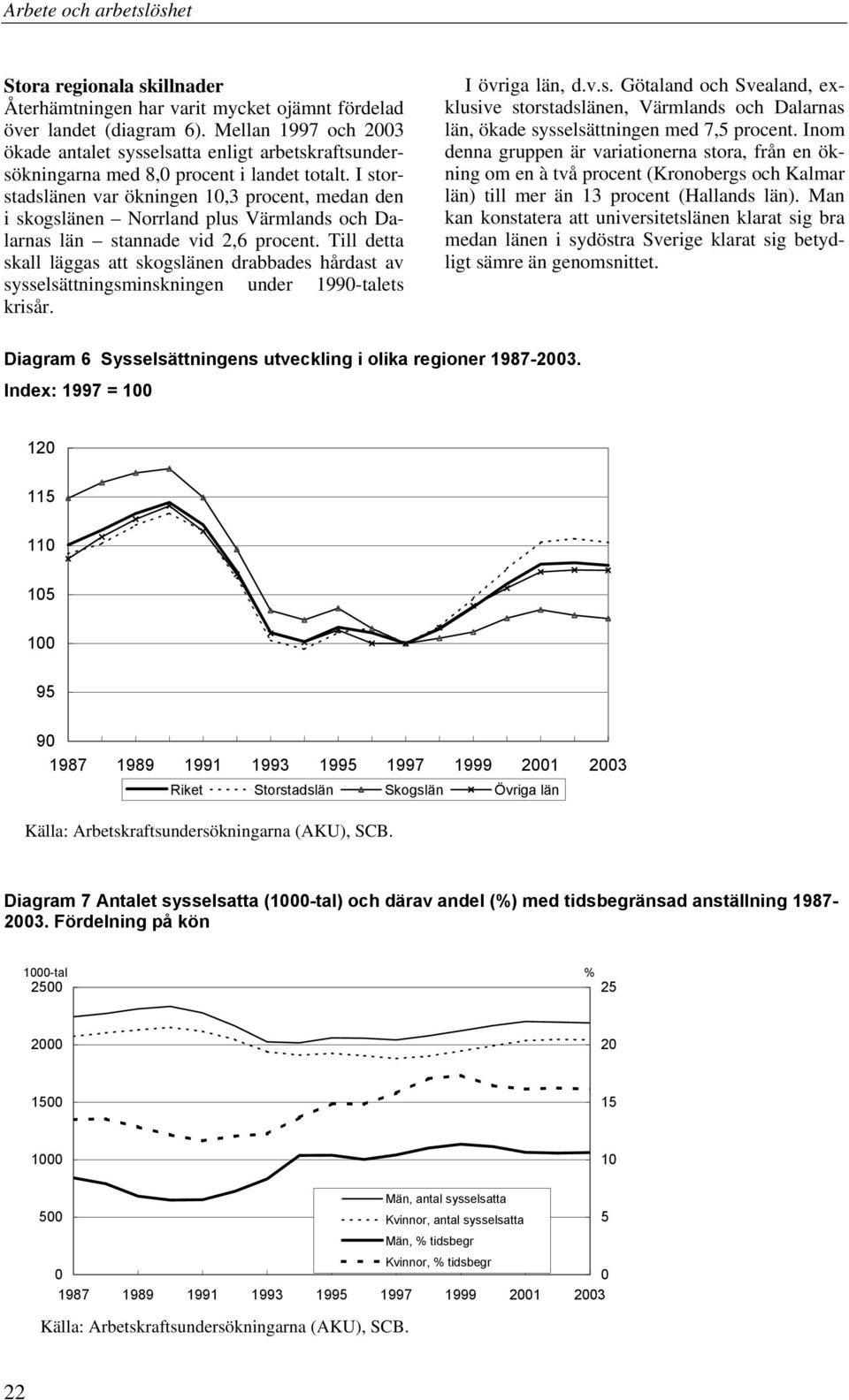 I storstadslänen var ökningen 1,3 procent, medan den i skogslänen Norrland plus Värmlands och Dalarnas län stannade vid 2,6 procent.