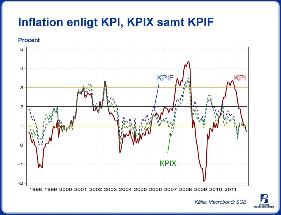 Procent KPIF KPI