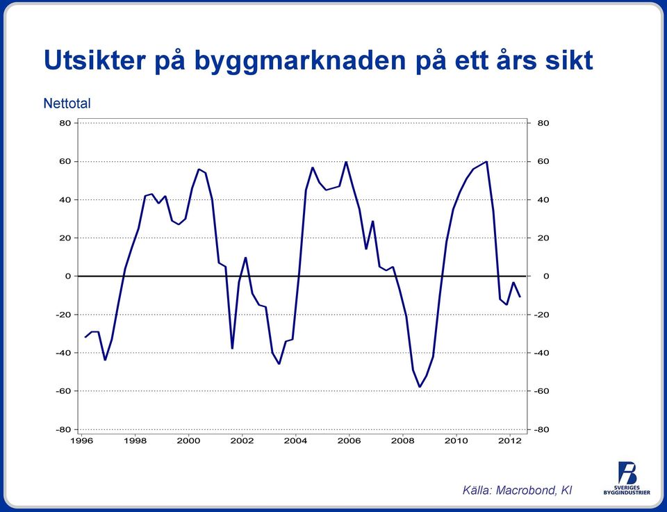 ett års sikt