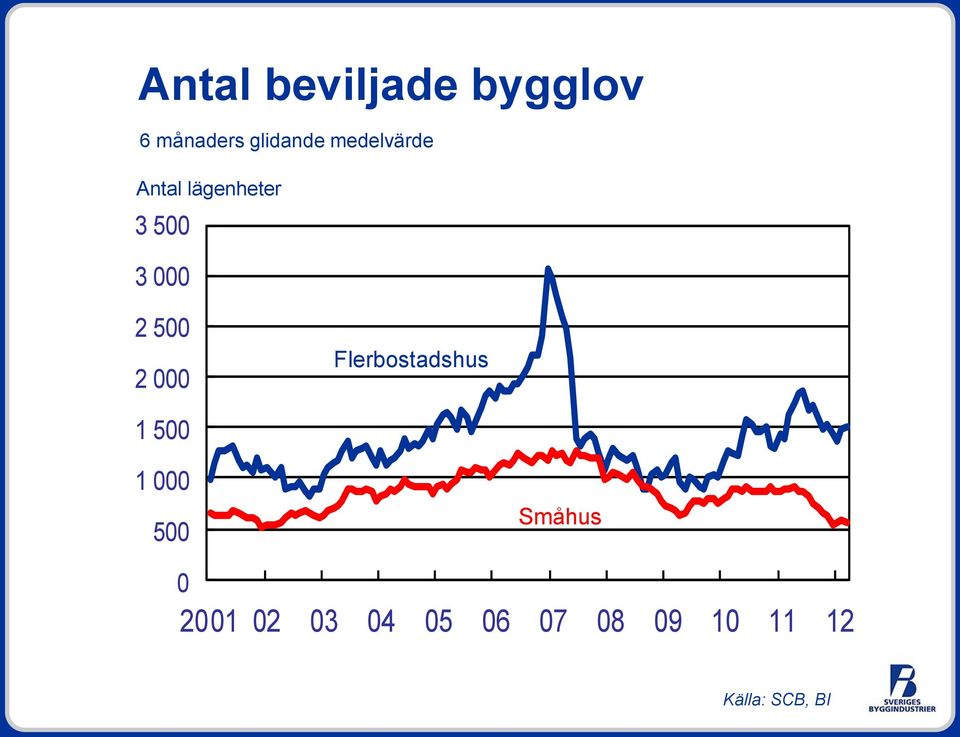 2 000 Flerbostadshus 1 500 1 000 500 Småhus 0