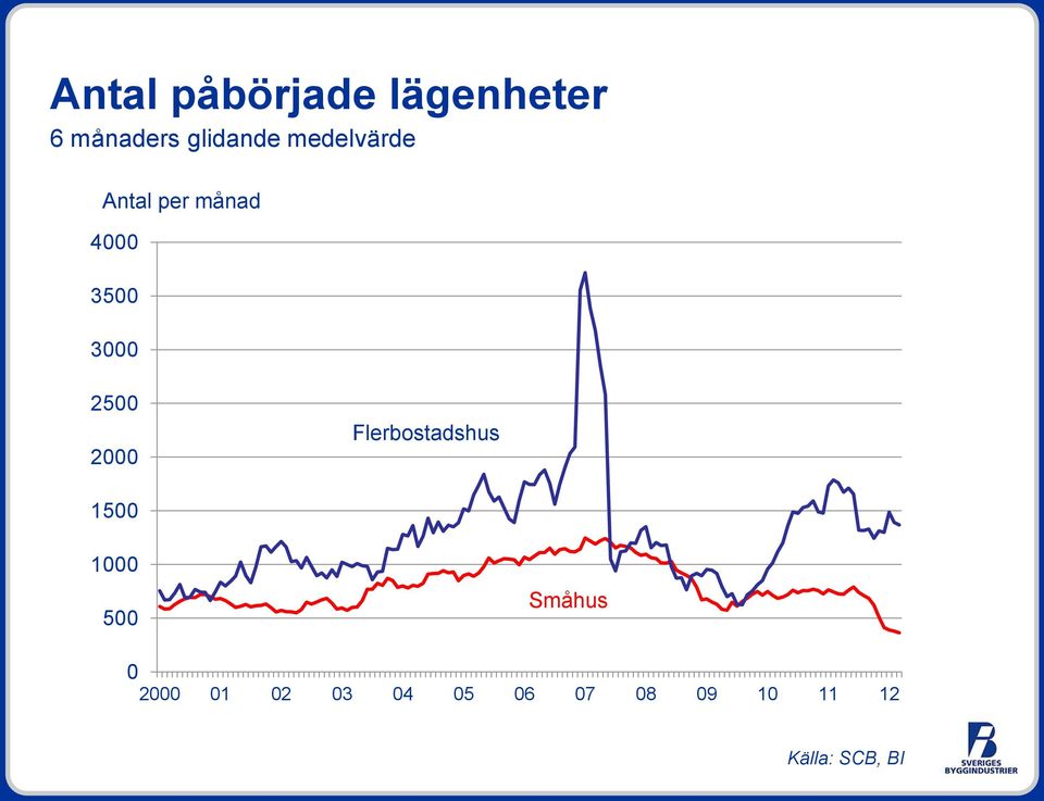 2000 Flerbostadshus 1500 1000 500 Småhus 0 2000