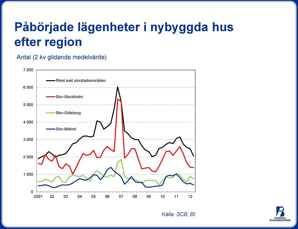 Stor-Stockholm 5 000 Stor-Göteborg 4 000 Stor-Malmö 3 000 2