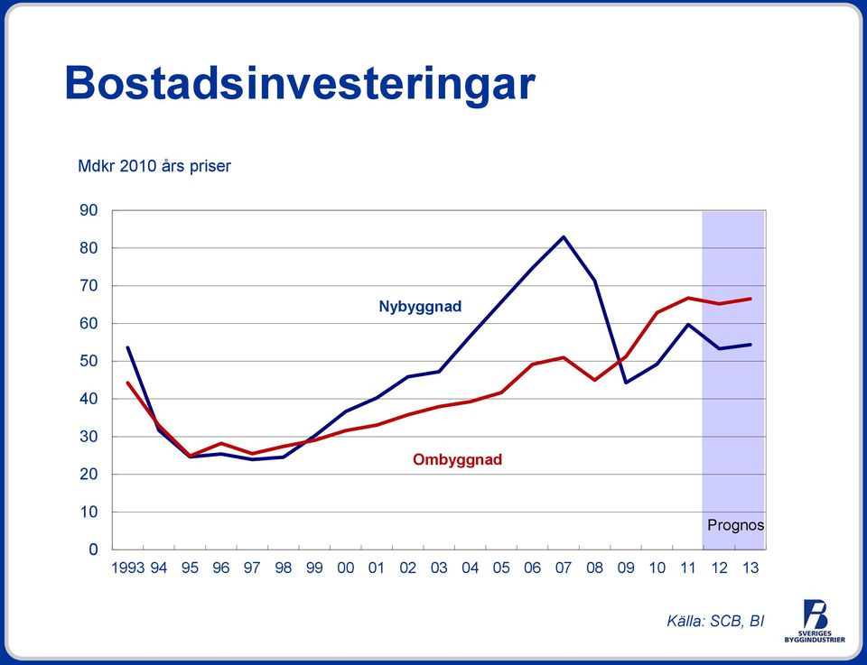 Ombyggnad Prognos 1993 94 95 96 97 98 99 00