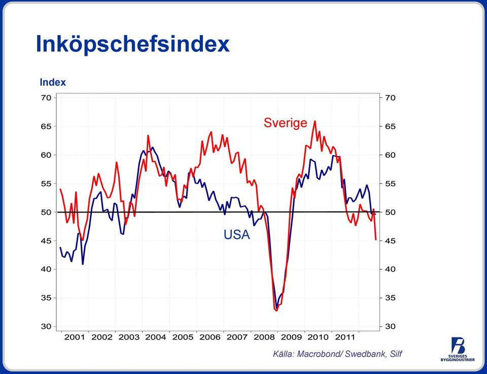 USA Källa: