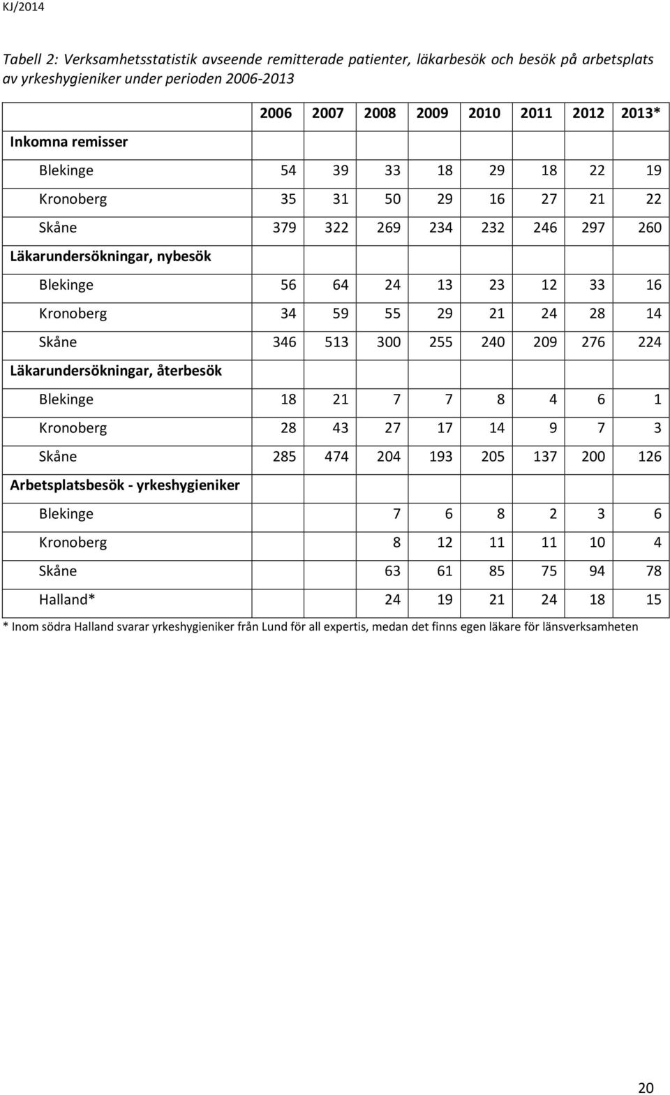 24 28 14 Skåne 346 513 300 255 240 209 276 224 Läkarundersökningar, återbesök Blekinge 18 21 7 7 8 4 6 1 Kronoberg 28 43 27 17 14 9 7 3 Skåne 285 474 204 193 205 137 200 126 Arbetsplatsbesök -