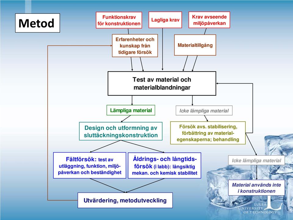 stabilisering, förbättring av materialegenskaperna; behandling Fältförsök: test av utläggning, funktion, miljöpåverkan och beständighet Åldrings-