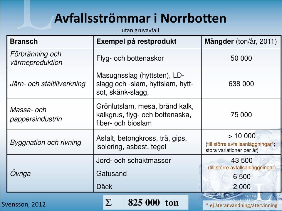 bränd kalk, kalkgrus, flyg- och bottenaska, fiber- och bioslam Asfalt, betongkross, trä, gips, isolering, asbest, tegel Jord- och schaktmassor Gatusand Däck 638 000 75 000 >