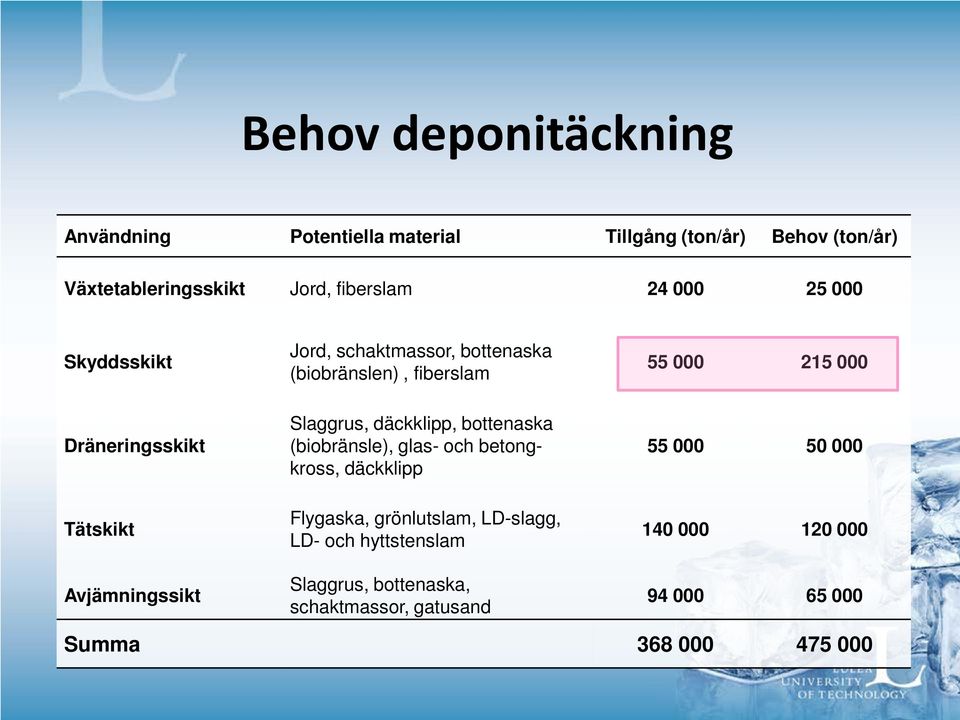 däckklipp, bottenaska (biobränsle), glas- och betongkross, däckklipp 55 000 50 000 Tätskikt Flygaska, grönlutslam, LD-slagg,