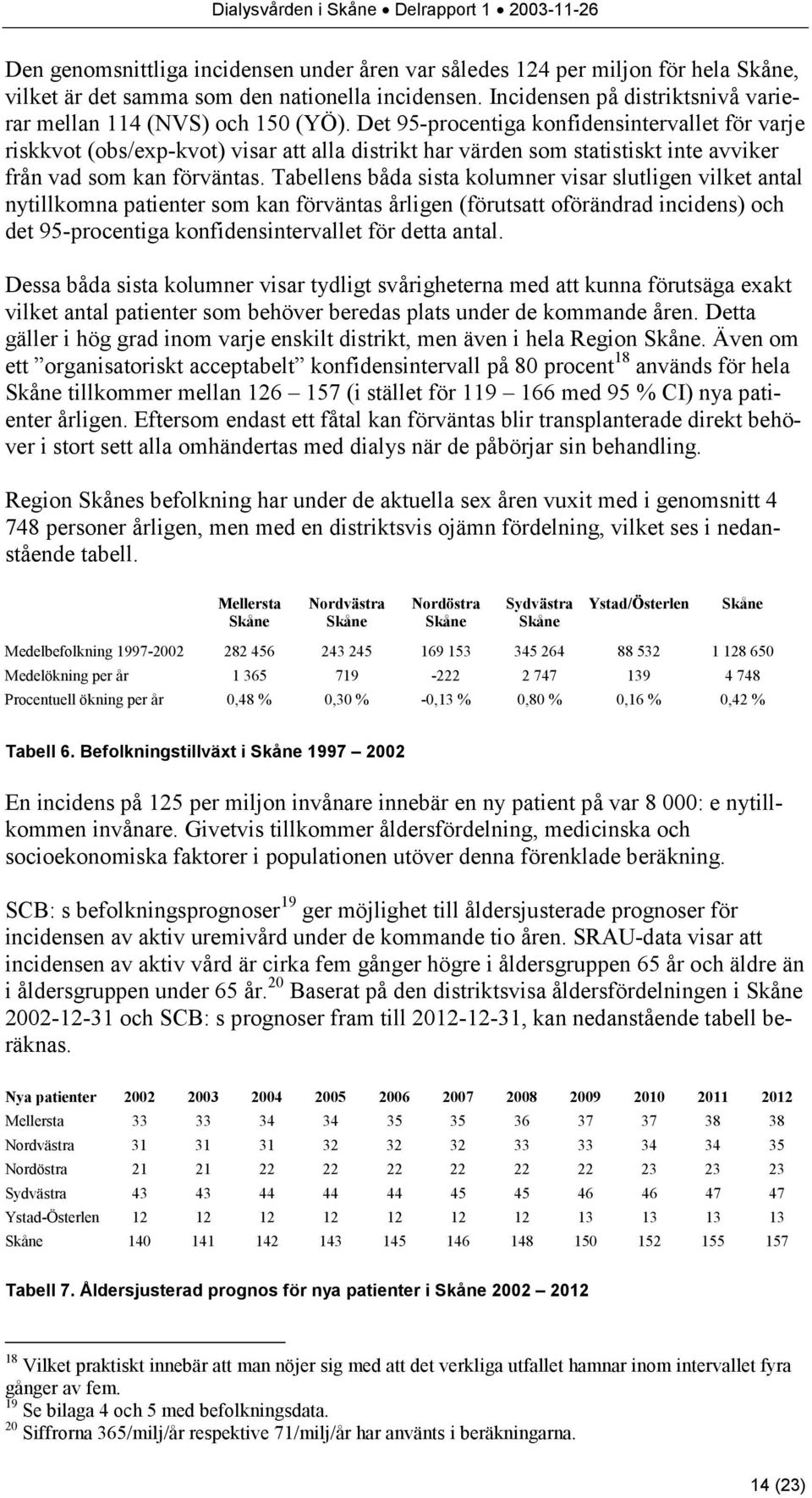 Det 95-procentiga konfidensintervallet för varje riskkvot (obs/exp-kvot) visar att alla distrikt har värden som statistiskt inte avviker från vad som kan förväntas.