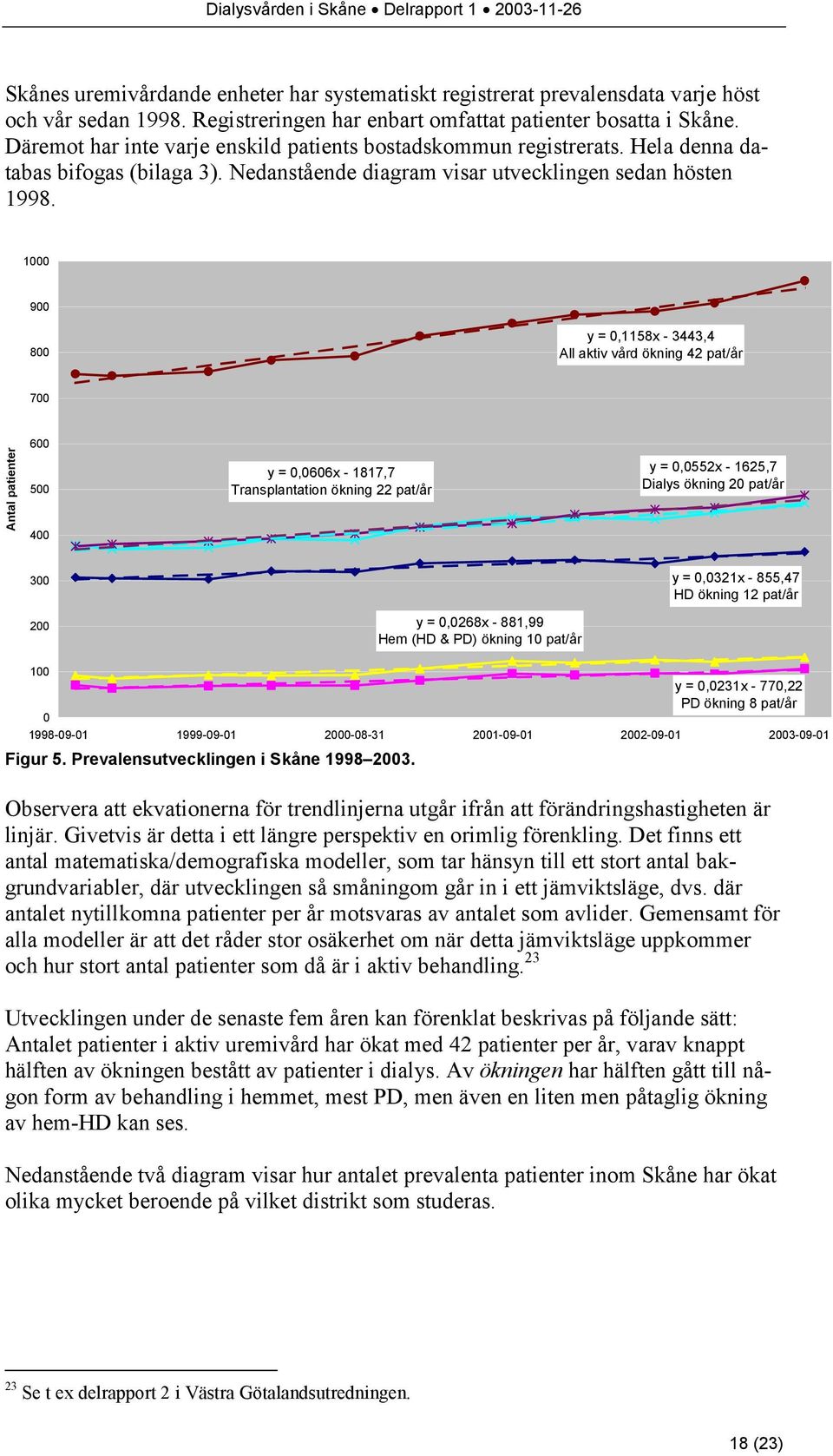 1000 900 800 y = 0,1158x - 3443,4 All aktiv vård ökning 42 pat/år 700 600 Antal patienter 500 400 y = 0,0606x - 1817,7 Transplantation ökning 22 pat/år y = 0,0552x - 1625,7 Dialys ökning 20 pat/år