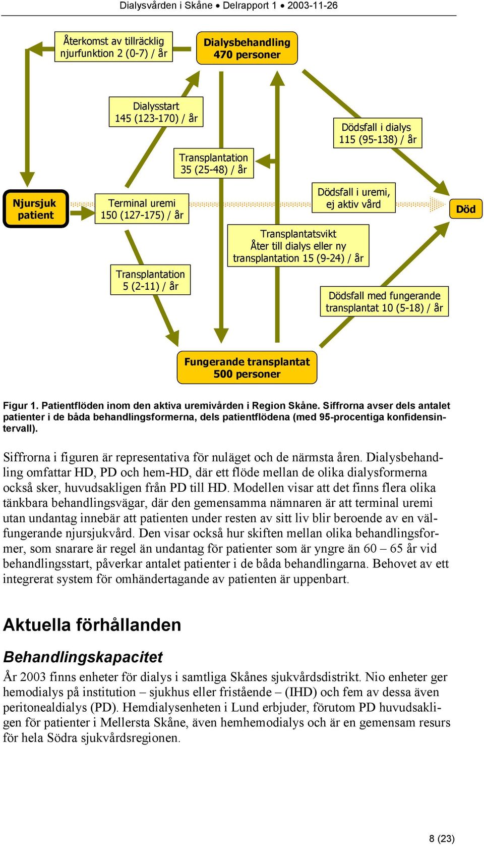 transplantat 10 (5-18) / år Fungerande transplantat 500 personer Figur 1. Patientflöden inom den aktiva uremivården i Region Skåne.